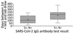 Days between first positive diagnostic test result and sample collection for serology testing for SARS-CoV-2 IgG, Colorado, USA, May 12–July 13, 2021. N, nucleocapsid; S, spike.